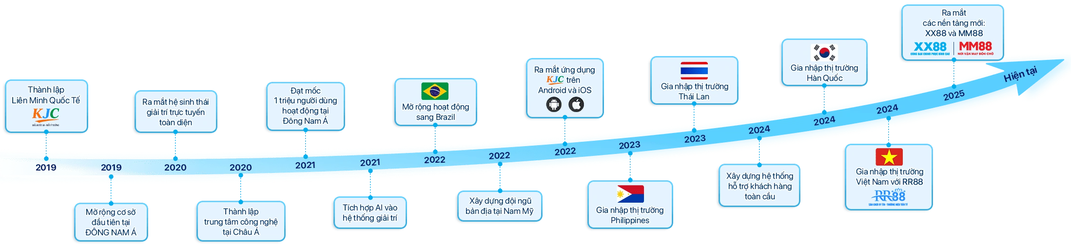 Quá trình phát triển KJC